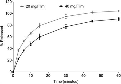 Tenofovir vaginal film as a potential MPT product against HIV-1 and HSV-2 acquisition: formulation development and preclinical assessment in non-human primates